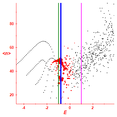 Peres lattice <N>